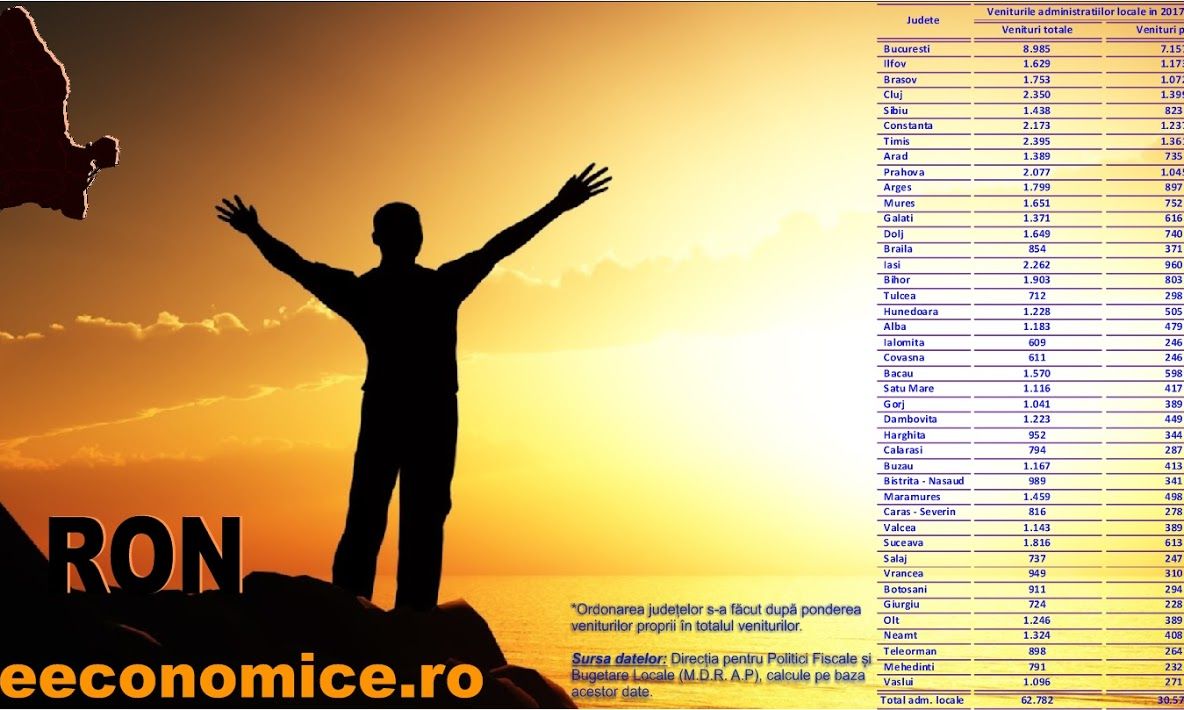 Topul județelor după gradul de independență financiară. Unde se situează Sălajul