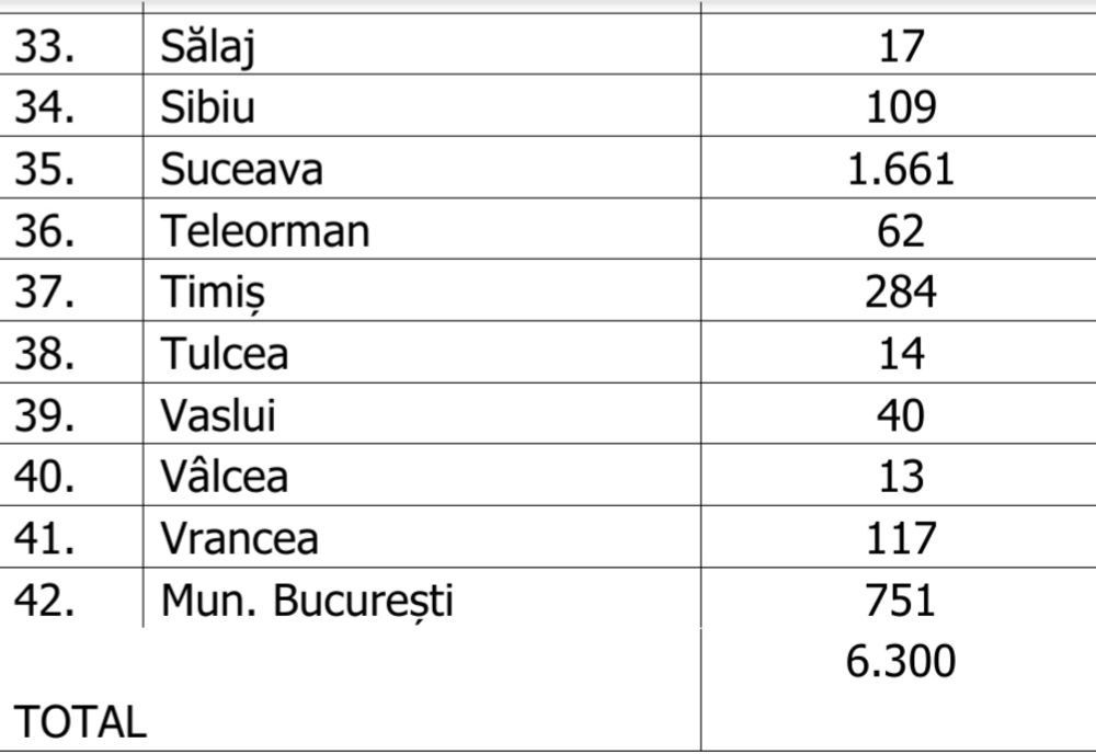310 cazuri noi de coronavirus în România. În Sălaj numărul a ajuns la 17