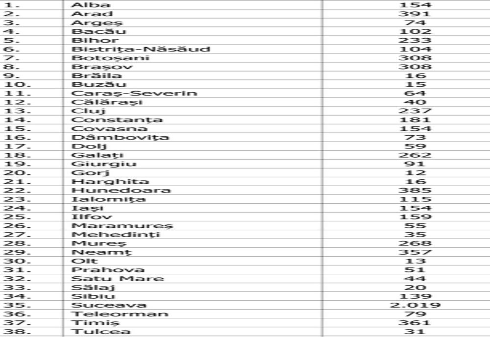 18 aprilie 2020: un nou bilanț al cazurilor coronavirus, în România. Un nou caz a fost confirmat în Sălaj