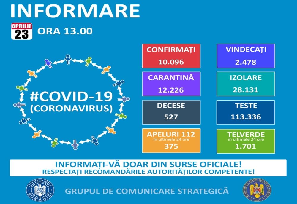 COVID-19 - Un nou caz a fost raportat în Sălaj 