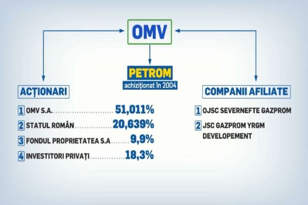 SCHEMA OMV: firmele rusești care se află în spatele acționariatului colosului care exploatează România - Încrengături Viena-Kremlin